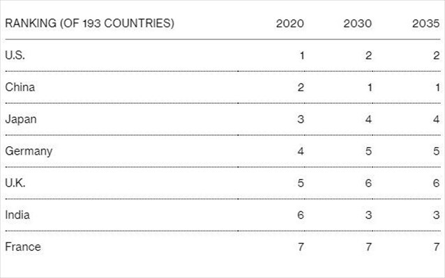 world-economic-league-table