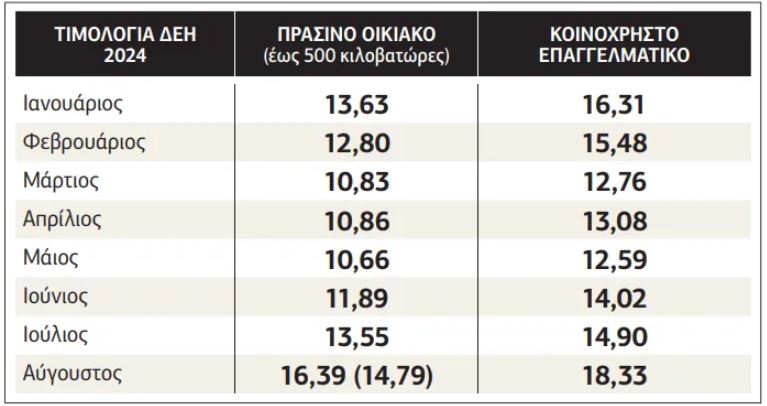 Καταγραφή