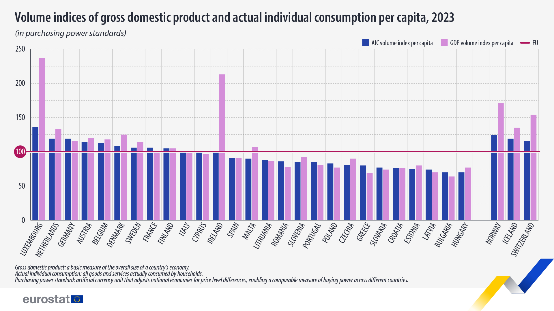 volume-indices-of-gross-domestic-product-and-actual-individual-consumption-per-capita-2023